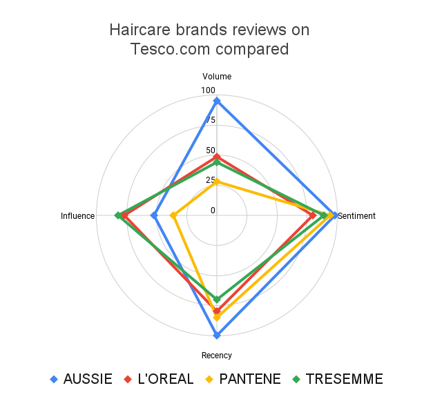 CheckoutSmart Haircare brands reviews on Tesco.com compared