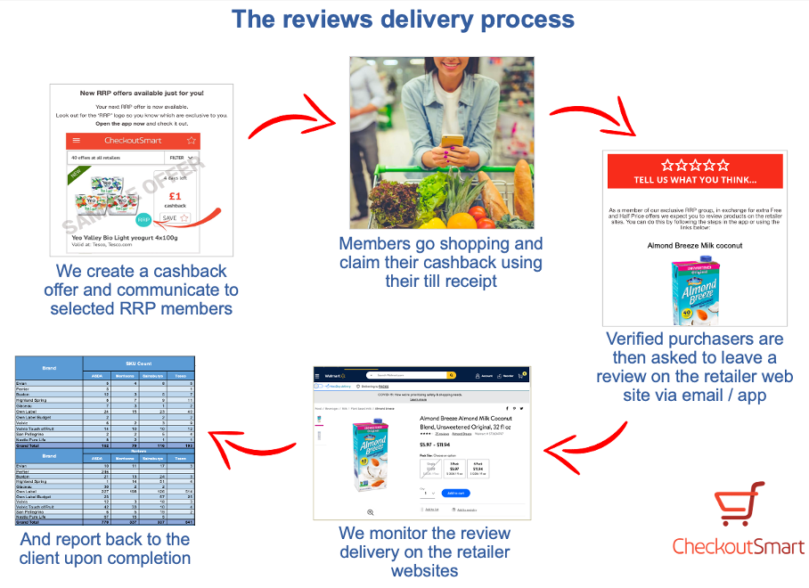 CheckoutSmart Inc Reviews Delivery process-1