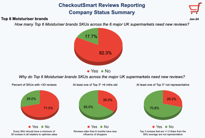 CheckoutSmart Moisturiser 2020 2023 Top 6 Company review summary-1