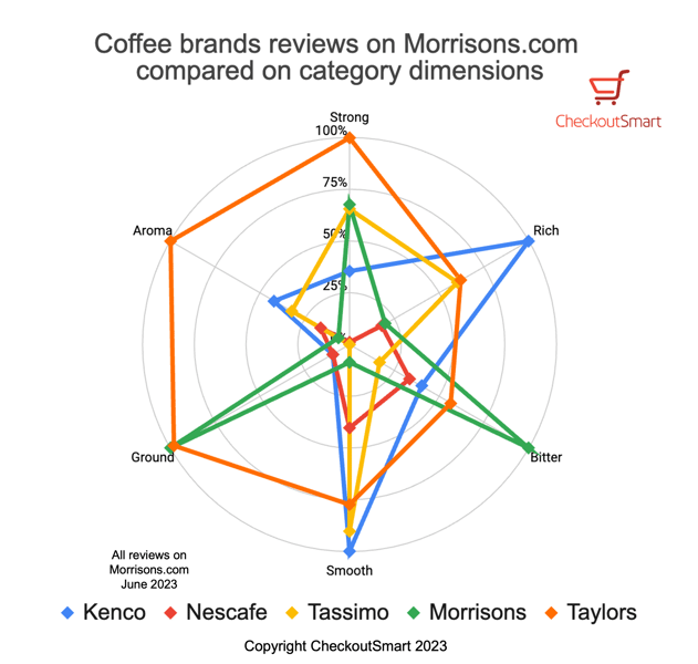 CheckoutSmart Morrisons coffee reviews brand spider Jun 23
