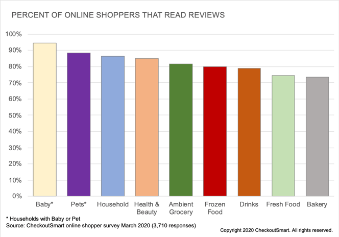 CheckoutSmart Ratings and Reviews read by Category Mar 2020png-1