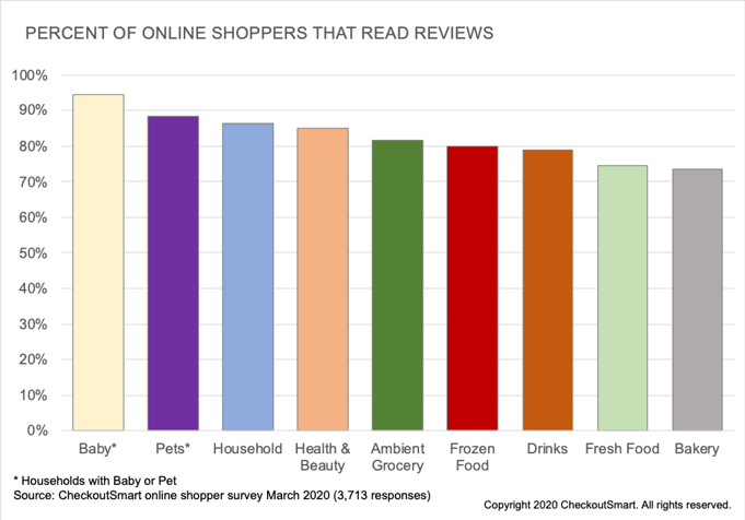CheckoutSmart Ratings and Reviews read by Category Mar 2020png
