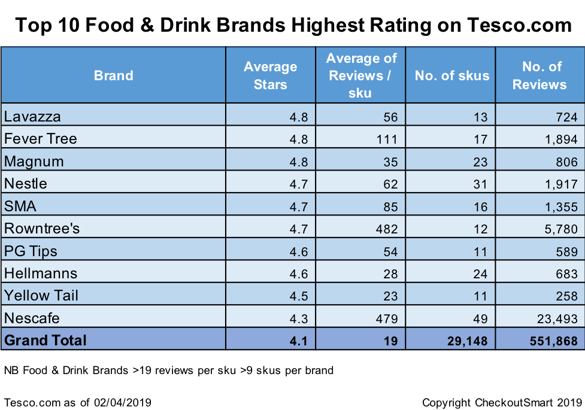 CheckoutSmart Tesco Top 10 FD Apr 2019