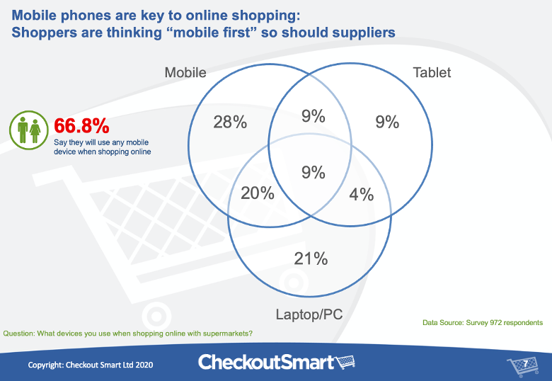 CheckoutSmart Tesco online shopper research Devices-1