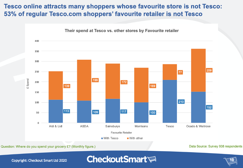 CheckoutSmart Tesco online shopper research Favourite Store