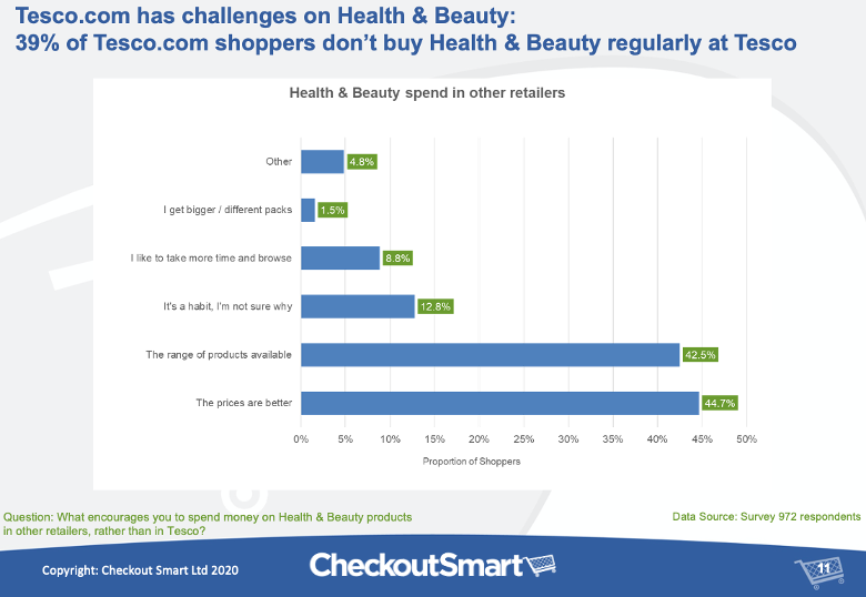 CheckoutSmart Tesco online shopper research Health and Beauty