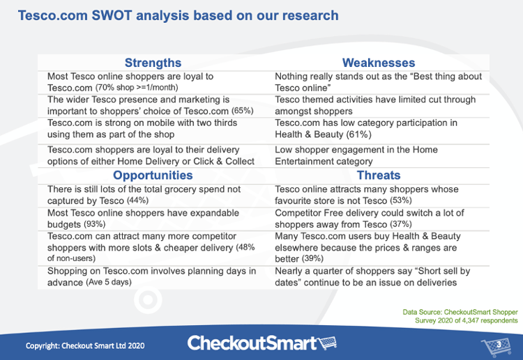 CheckoutSmart Tesco.com SWOT 2020-2