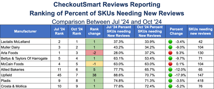 CheckoutSmart Top 10 Oct 2024