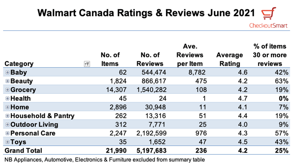 CheckoutSmart Walmart Canada reviews June 2021