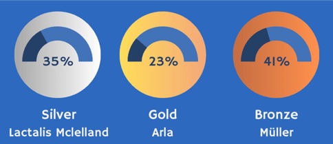 Top 150 medallists July 2024