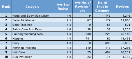 Table 3 Top 10 categories on Sainsburys.co.uk ranked by Ave. ratings / sku for Categories with +5 skus and ave. of +5 reviews / sku.