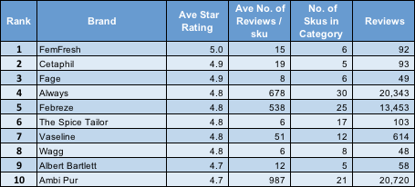 Table 5 Top 10 Brands on Sainsburys.co.uk ranked by Ave. ratings / sku for Brands with +5  skus and an ave. of +5 reviews / sku (Exc Gen Merch)