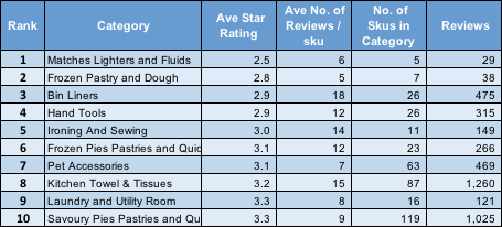 Table 4 Bottom 10 categories on Sainsburys.co.uk ranked by Ave. ratings / sku for Categories with +5 skus and an ave. of +5 reviews / sku.