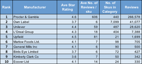 Table 1 Sainsburys.co.uk Manufacturer reviews ranked by number of reviews for manufacturers with +5 skus listed.