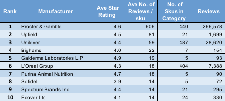 Table 2 Sainsburys.co.uk Manufacturer reviews ranked by ave. no. of reviews / sku for manufacturers with +5 skus listed, excludes non-food.