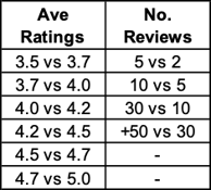 CheckoutSmart Ave Ratings vs No. Reviews