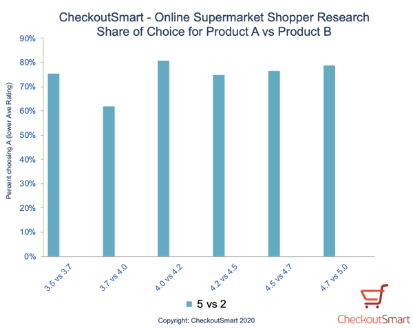 CheckoutSmart share of Product A vs B