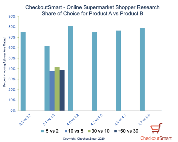 CheckoutSmart first chart ratings vs reviews