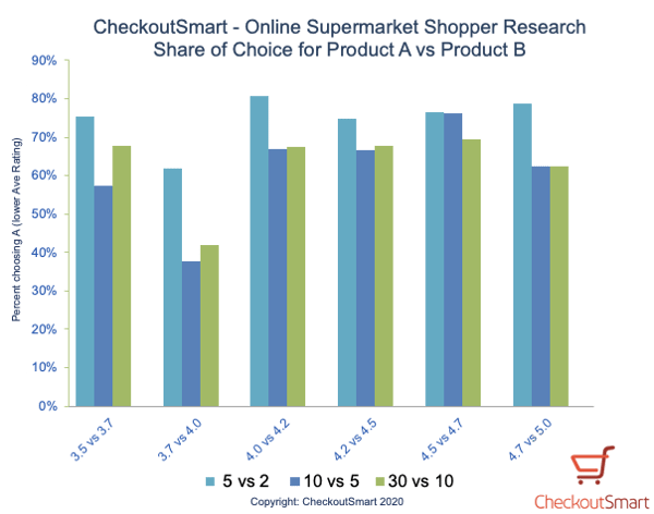 CheckoutSmart Ratings vs reviews