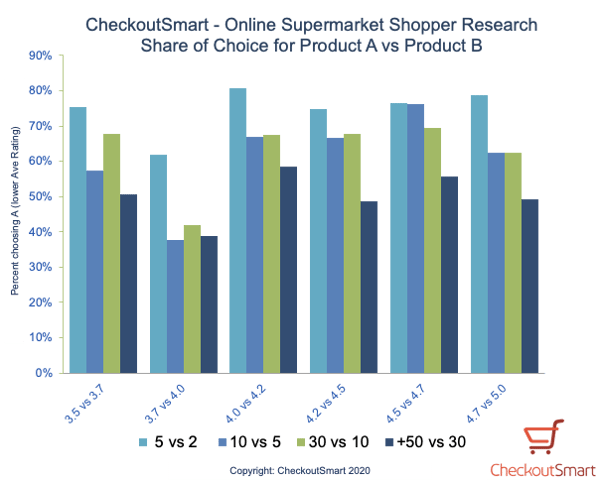 CheckoutSmart ratings vs reviews final chart