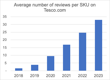 Reviews growth on Tesco.com 2018 to 2023