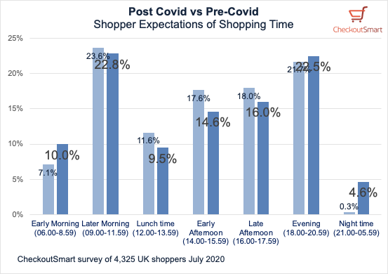 CheckoutSmart Pre Covid vs Post Covid grocery shopping times