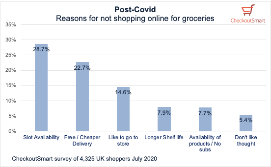 CheckoutSmart Post Covid reasons for not shopping for groceries online