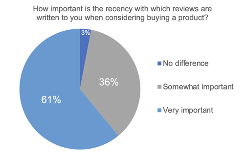 CheckoutSmart importance of recency for reviews chart 1
