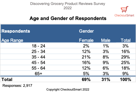 CheckoutSmart Discovering Grocery Product Reviews Survey 2022 Gender and Age