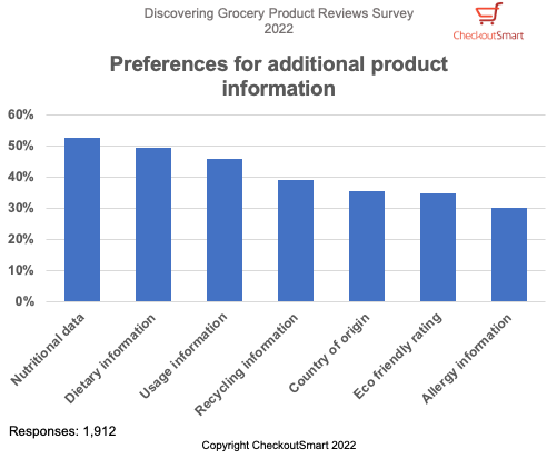 Discovering Grocery Product Reviews Survey 2022 - Preferences for additional product information