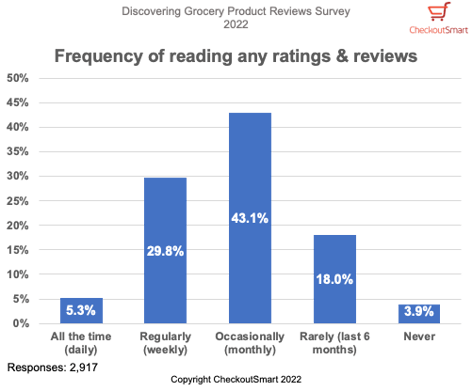 CheckoutSmart Discovering Grocery Product Reviews Survey 2022 - Frequency of reading reviews