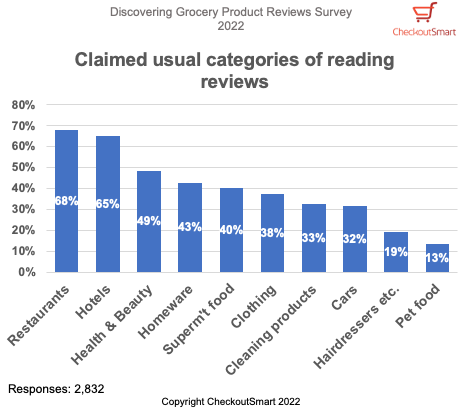 CheckoutSmart Discovering Grocery Product Reviews Survey 2022 Categories read