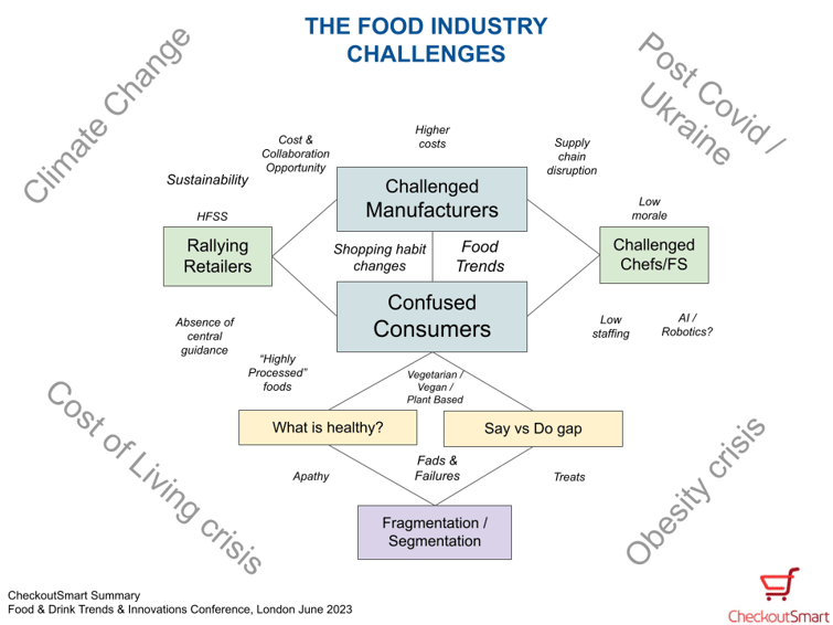 CheckoutSmart summary of challenges facing the food industry 2023