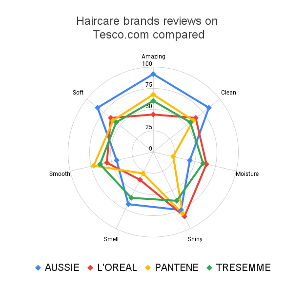 A spider diagram of the haircare category by CheckoutSmart