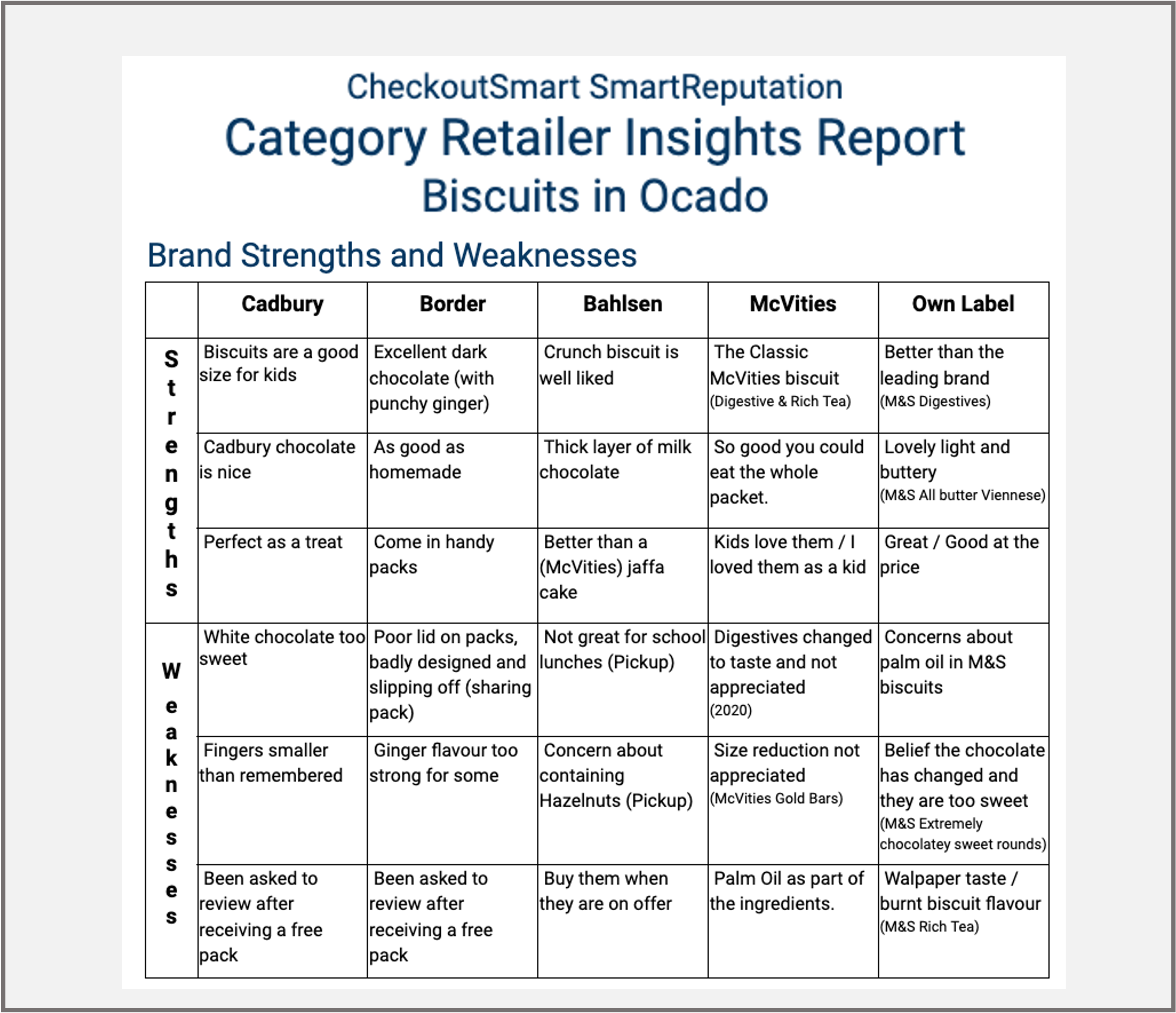 CheckoutSmart reviews AI analysis Biscuits in Ocado 