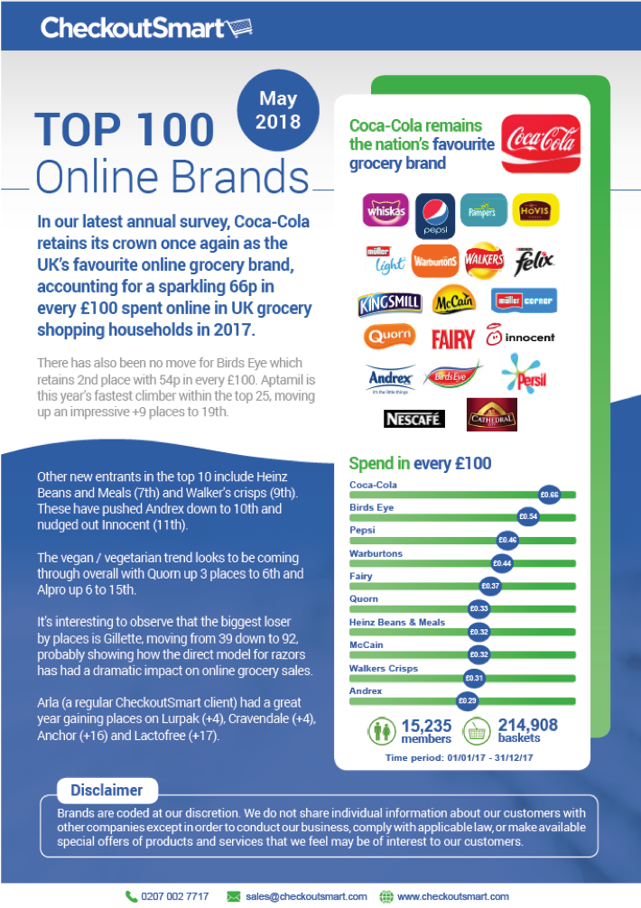 CheckoutSmart Top 100 Brands image 2018 -2