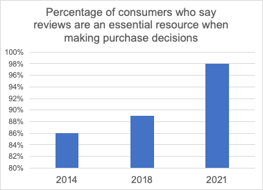 Percentage of online shoppers that see reviews as essential 2014 - 2021