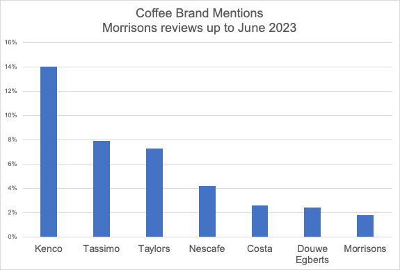 CheckoutSmart chart of brand mentions