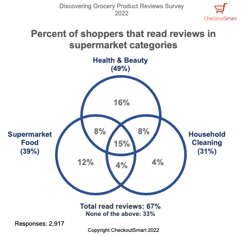 CheckoutSmart Discovering Grocery Product Reviews Survey 2022 Venn diagram of main categories