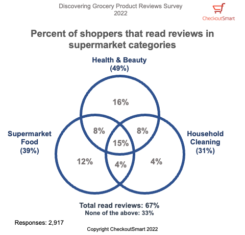 CheckoutSmart Discovering Grocery Product Reviews Survey 2022 Venn diagram of main categories